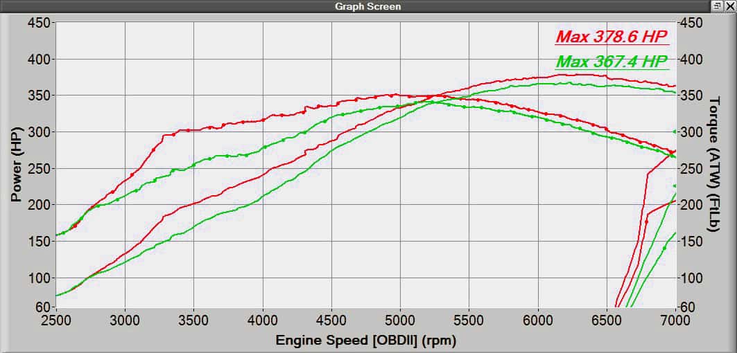 Dynograph testing for the Mazdaspeed Intake Manifold