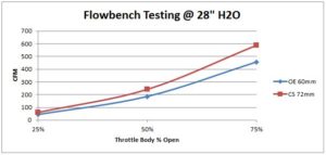 Mazdaspeed Throttle Bdy Graph for flowbench testing