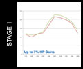 CorkSport Performance Graph