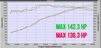 Mazda 6 Skyactive Short Ram Intakat chart