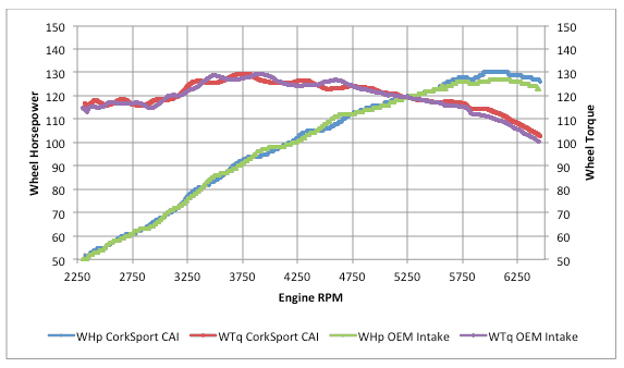 2016 Miata Intake System Graph