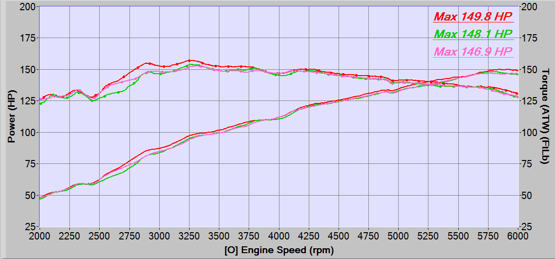 Mazda 6 Performance Dynograph