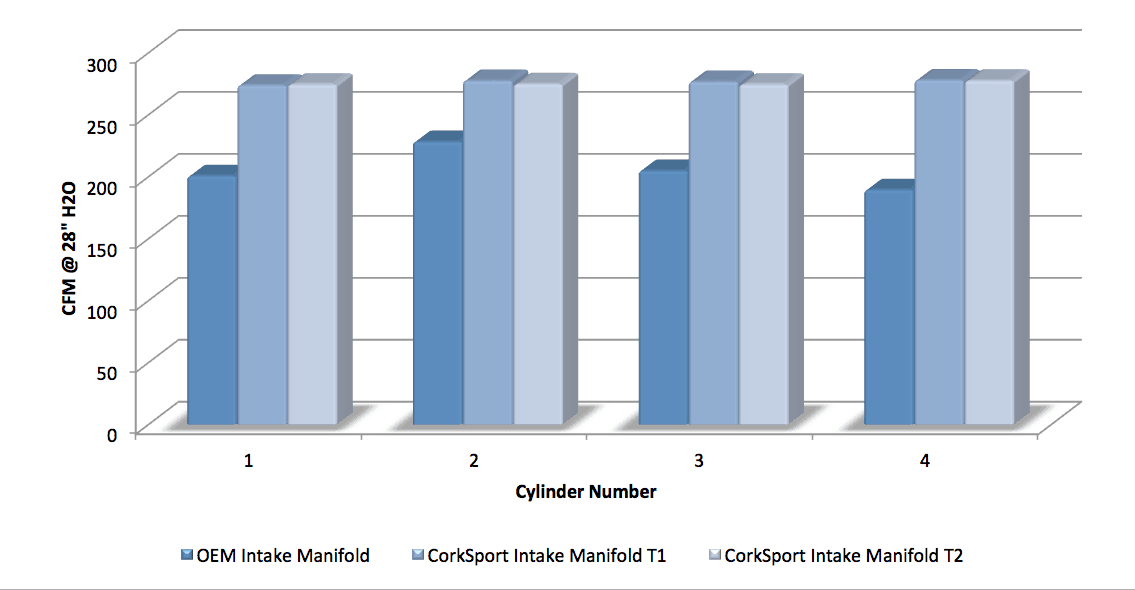 CFM Bar Graph for the CorkSport Mazdaspeed Intake Manifold