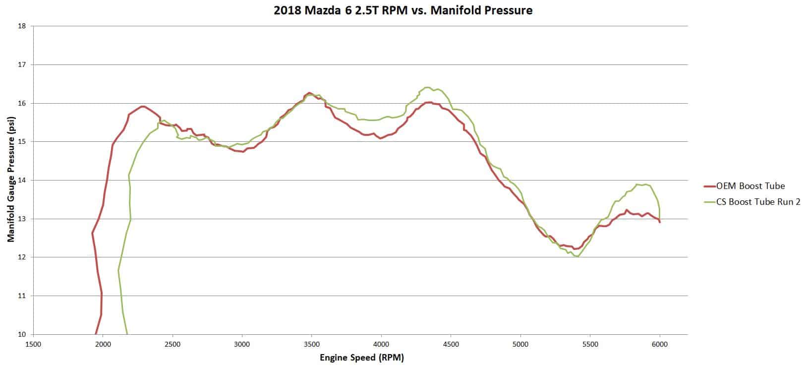 SkyActiv 2.5T Boost Tube CorkSport Mazda Performance Blog