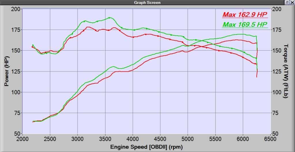 CorkSport 80mm Exhaust Power Gains