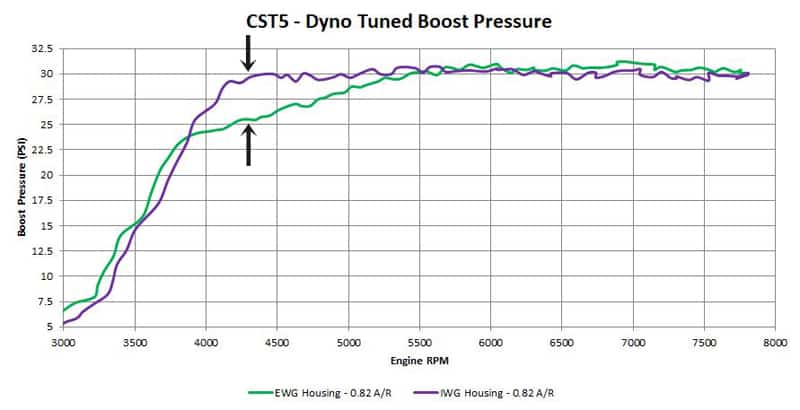 CST5 Dyno testing with IWG and EQG setup