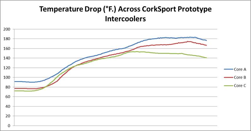 CorkSport Intercoolers Change in Temperature Graph
