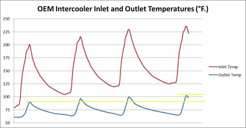 OEM Intercooler Heat Soak Graph