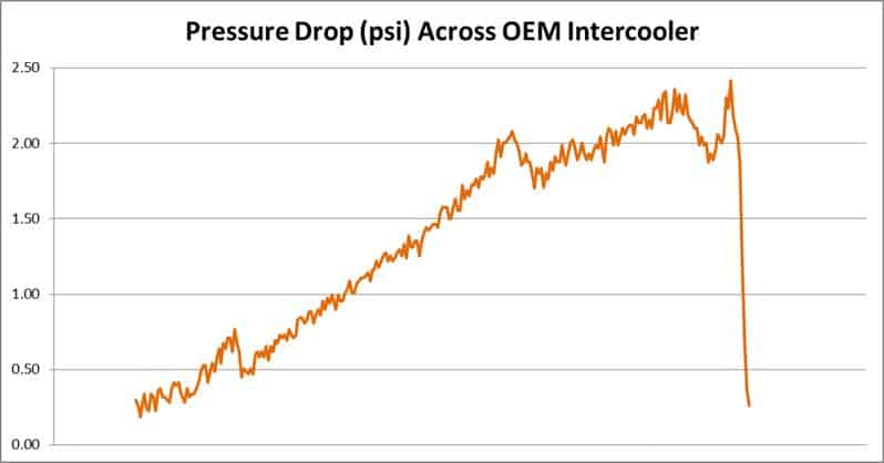 OEM Intercooler pressure testing graph