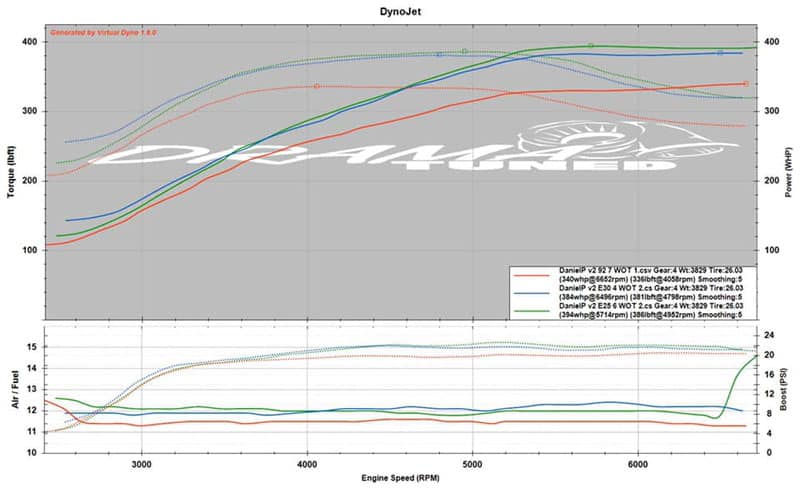 Dyno data for a Mazdaspeed 6