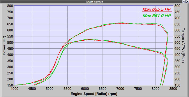 Dyno charts of WHP for the Mazdaspeed 3