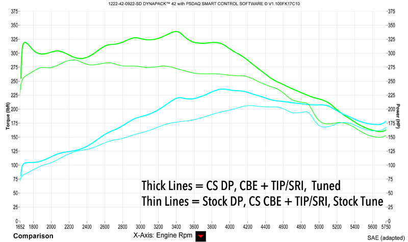 Dyno information for the Mazda catted downpipe