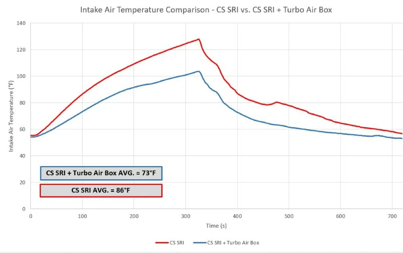 Mazda 3 Turbo short ram intake airbox data