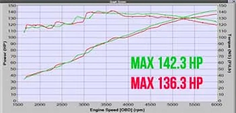 Mazda 6 SRI Dyno data