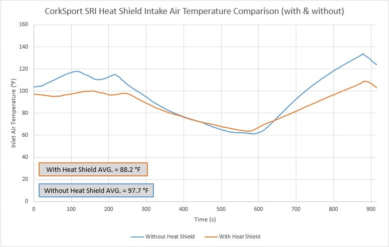 CorkSport 2020 Mazda CX-30 SRI heat shield data