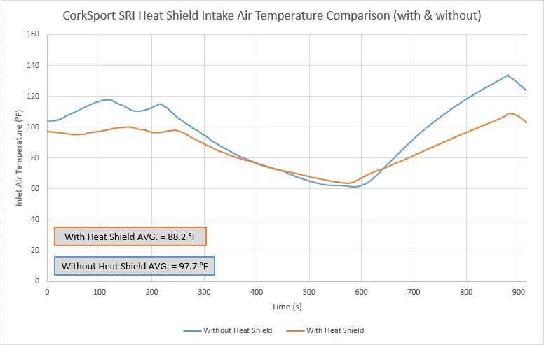 CorkSport 2023 Mazda CX-50 SRI heat shield data