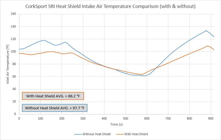 CorkSport 2023 Mazda CX 50 SRI heat shield data