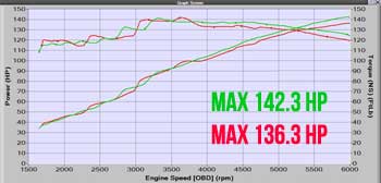 Mazda 3 performance cold air intake
