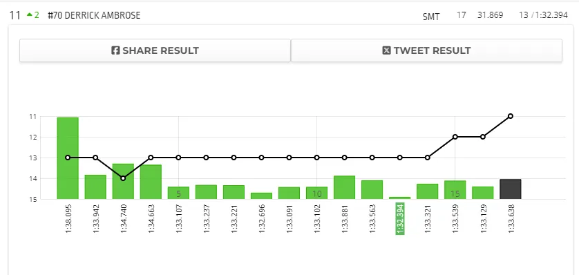 Tracking of results for the Mazda Miata