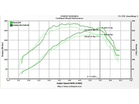 Dyno proven performance for your Mazdaspeed 6