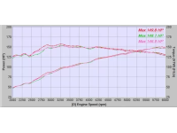 Wheel HP & TQ for a 2016 MZ6 Manual. Pink = OEM Exhaust, Green = CS Axleback Exhaust, Red = CS Catback Exhaust