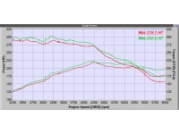 Power gains from intercooler upgrade alone. No tuning changes!