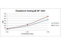 Flowbench Testing shows a 33% improvement in peak flow capacity