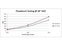 Flowbench Testing shows a 33% improvement in peak flow capacity