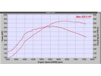 500whp+ and all the power on under the curve for your Mazdaspeed3