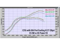 You can have an extra 25 wheel horsepower in your Mazdaspeed 3 with our turbo manifold over the XS power and other variants of the same exhaust manifold.