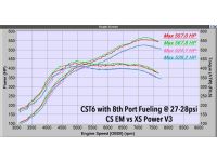 You can have an extra 25 wheel horsepower in your Mazdaspeed 3 with our turbo manifold over the XS power and other variants of the same exhaust manifold.