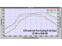 With the Mazdaspeed manifold and the CorkSport CST4 turbo we gained 25 peak HP over the stock manifold.