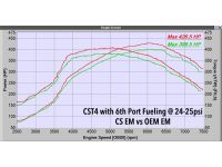 With the Mazdaspeed manifold and the CorkSport CST4 turbo we gained 25 peak HP over the stock manifold.