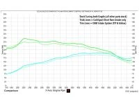 Power and Torque dynograph for the Turbo Mazda 6