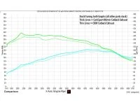 Increase power witht he CorkSport 80mm Catback Exhaust System