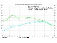 Horsepower and Torque gains across the entire RPM range.
