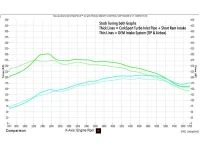 Dynograph of the Turbo Inlet pipe and SRI