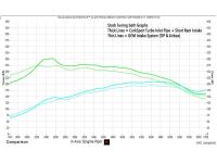 Dynograph of the Turbo Inlet pipe and SRI